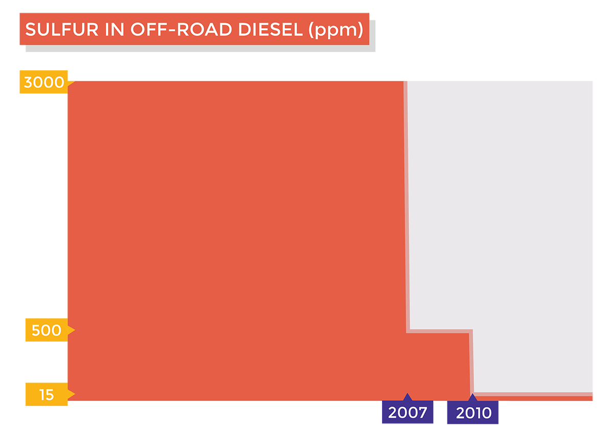 Chart of sulfur content (ppm) in off-road diesel overtime